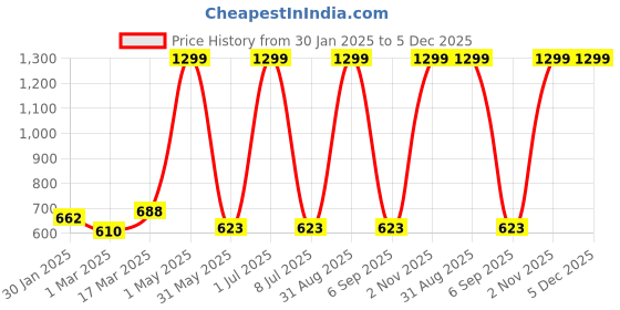 myntra.com Ode & Cleo Blue Embroidered Square Cushion Covers ode & cleo Price History Graph from 30 Jan 2025 to 5 Dec 2025