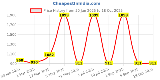 myntra.com Ode & Cleo Blue Set of 2 Embroidered Square Cushion Covers ode & cleo Price History Graph from 30 Jan 2025 to 17 Oct 2025