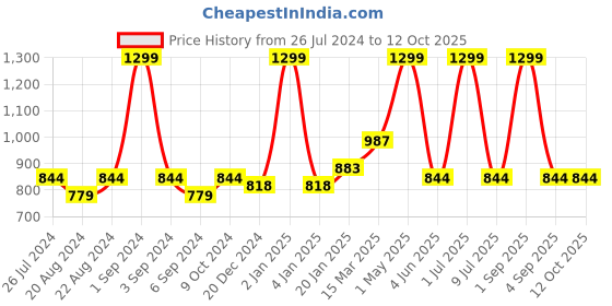 myntra.com Ode & Cleo Blue Set of 2 Geometric Velvet Square Cushion Covers ode & cleo Price History Graph from 26 Jul 2024 to 12 Oct 2025