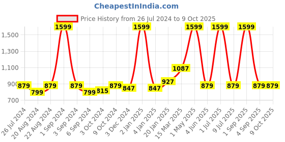 myntra.com Ode & Cleo Blue Set of 2 Striped Square Cushion Covers ode & cleo Price History Graph from 26 Jul 2024 to 8 Oct 2025