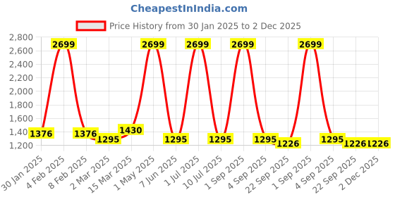 myntra.com Ode & Cleo Blue Set of 3 Embroidered Square Cushion Covers ode & cleo Price History Graph from 30 Jan 2025 to 1 Dec 2025