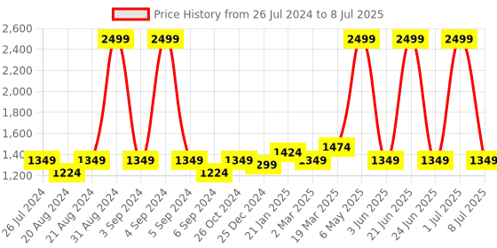 myntra.com Ode & Cleo Blue Set of 3 Square Cushion Covers ode & cleo Price History Graph from 26 Jul 2024 to 8 Jul 2025