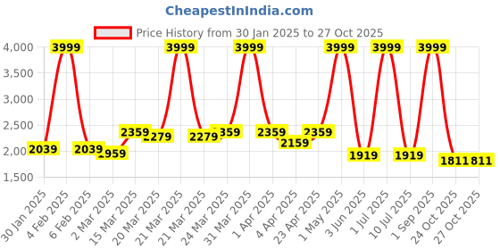 myntra.com Ode & Cleo Blue Set of 5 Embroidered Square Cushion Covers ode & cleo Price History Graph from 30 Jan 2025 to 26 Oct 2025