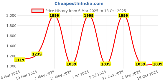 myntra.com Ode & Cleo Brown & White 3 Pieces Embroidered Cotton Square Cushion Covers ode & cleo Price History Graph from 6 Mar 2025 to 17 Oct 2025