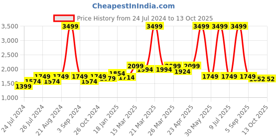 myntra.com Ode & Cleo Brown & White 5 Pieces Embroidered Square Cushion Covers ode & cleo Price History Graph from 24 Jul 2024 to 13 Oct 2025