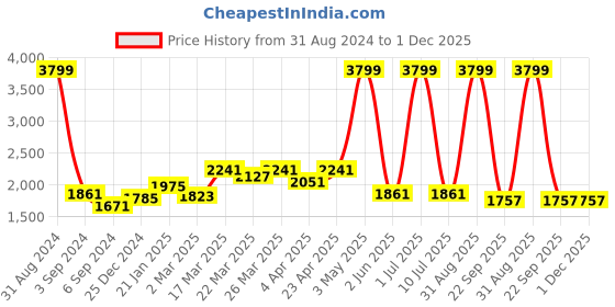 myntra.com Ode & Cleo Cream-Coloured & Beige 5 Pcs Embroidered Pure Cotton Cushion Covers ode & cleo Price History Graph from 31 Aug 2024 to 1 Dec 2025