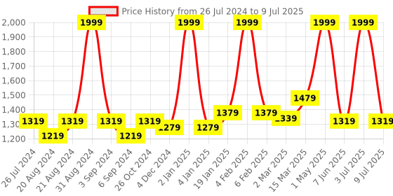myntra.com Ode & Cleo Geometric Printed Rectangular Eco Friendly Table Mat ode & cleo Price History Graph from 26 Jul 2024 to 9 Jul 2025