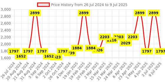myntra.com Ode & Cleo Geometric Printed Table Mats ode & cleo Price History Graph from 26 Jul 2024 to 9 Jul 2025