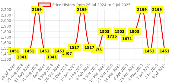 myntra.com Ode & Cleo Geometric Printed Table Mats ode & cleo Price History Graph from 26 Jul 2024 to 9 Jul 2025
