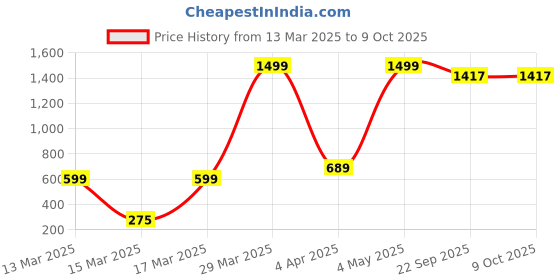 myntra.com Ode & Cleo Green & Purple Abstract Square Cushion Covers ode & cleo Price History Graph from 13 Mar 2025 to 8 Oct 2025