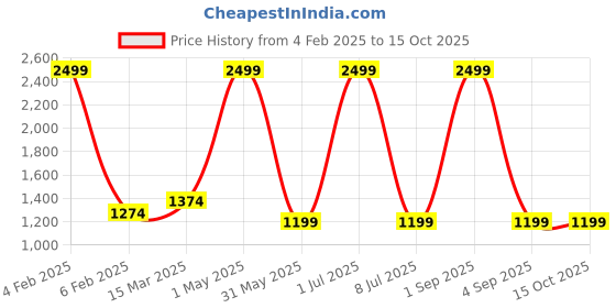 myntra.com Ode & Cleo Green & White 3 Pieces Floral Printed Square Cushion Covers ode & cleo Price History Graph from 4 Feb 2025 to 14 Oct 2025
