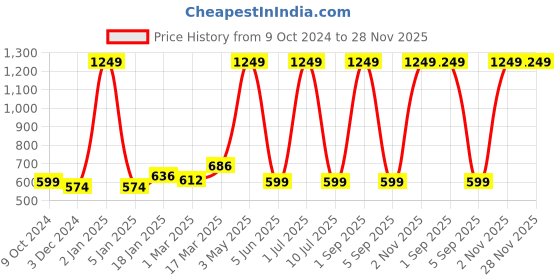 myntra.com Ode & Cleo Green & White Embroidered Square Cushion Covers ode & cleo Price History Graph from 9 Oct 2024 to 28 Nov 2025