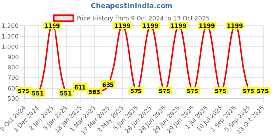 myntra.com Ode & Cleo Green & White Embroidered Square Cushion Covers ode & cleo Price History Graph from 9 Oct 2024 to 13 Oct 2025