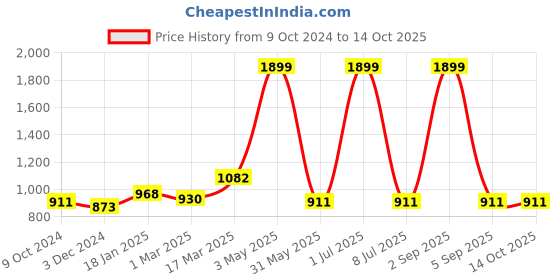myntra.com Ode & Cleo Green & White Set of 2 Embroidered Square Cushion Covers ode & cleo Price History Graph from 9 Oct 2024 to 14 Oct 2025