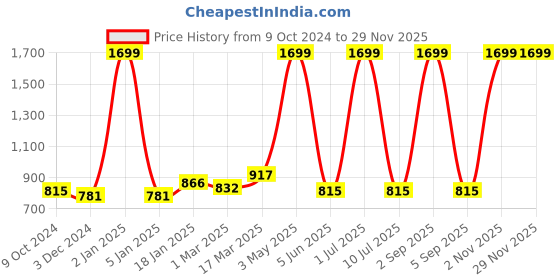 myntra.com Ode & Cleo Green & White Set of 2 Embroidered Square Cushion Covers ode & cleo Price History Graph from 9 Oct 2024 to 28 Nov 2025