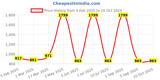 myntra.com Ode & Cleo Green & White Set of 2 Embroidered Square Cushion Covers ode & cleo Price History Graph from 5 Feb 2025 to 10 Oct 2025