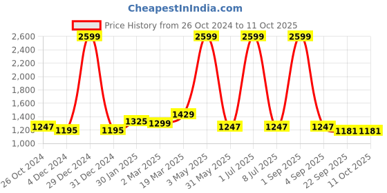 myntra.com Ode & Cleo Green & White Set of 3 Embroidered Square Cushion Covers ode & cleo Price History Graph from 26 Oct 2024 to 10 Oct 2025