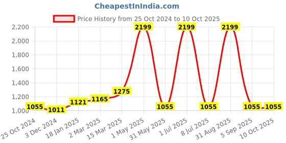 myntra.com Ode & Cleo Green & White Set of 3 Embroidered Square Cushion Covers ode & cleo Price History Graph from 25 Oct 2024 to 10 Oct 2025
