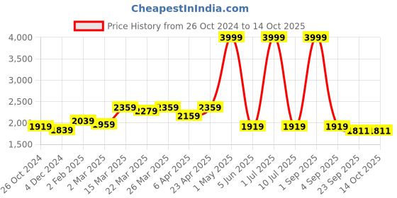 myntra.com Ode & Cleo Green & White Set of 5 Embroidered Square Cushion Covers ode & cleo Price History Graph from 26 Oct 2024 to 13 Oct 2025