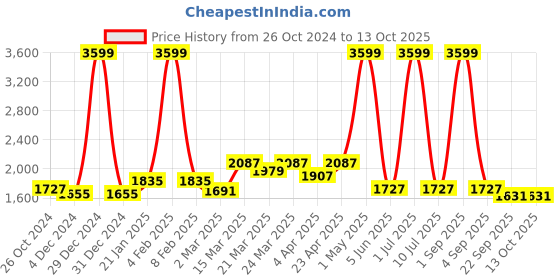 myntra.com Ode & Cleo Green & White Set of 5 Embroidered Square Cushion Covers ode & cleo Price History Graph from 26 Oct 2024 to 13 Oct 2025