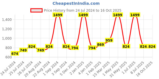 myntra.com Ode & Cleo Green Self Design Square Cushion Cover ode & cleo Price History Graph from 24 Jul 2024 to 15 Oct 2025