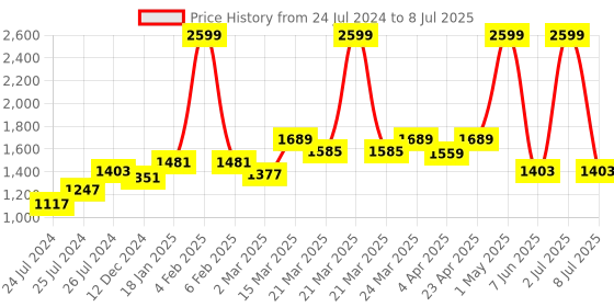 myntra.com Ode & Cleo Grey 3 Pieces Striped Printed Cotton Square Cushion Covers ode & cleo Price History Graph from 24 Jul 2024 to 8 Jul 2025