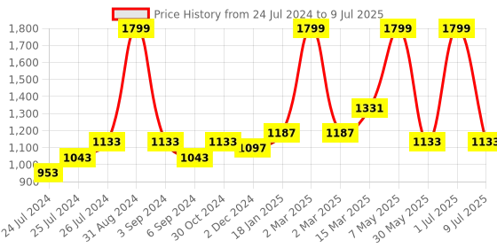 myntra.com Ode & Cleo Grey 5 Pieces Geometric Design Table Linen Set ode & cleo Price History Graph from 24 Jul 2024 to 9 Jul 2025
