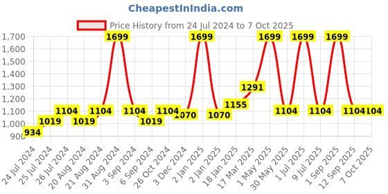myntra.com Ode & Cleo Grey 6 Pieces Intricate Texture Cotton Table Mat ode & cleo Price History Graph from 24 Jul 2024 to 7 Oct 2025