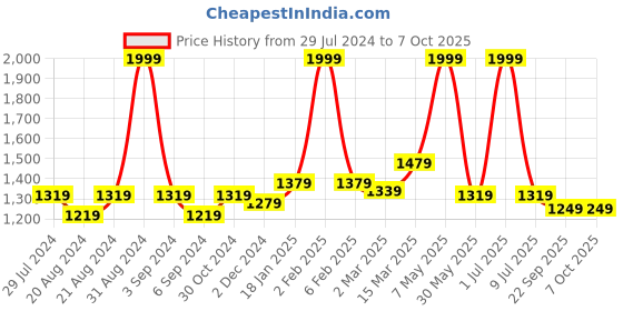 myntra.com Ode & Cleo Grey 6 Pieces Intricate Texture Cotton Table Mat ode & cleo Price History Graph from 29 Jul 2024 to 7 Oct 2025