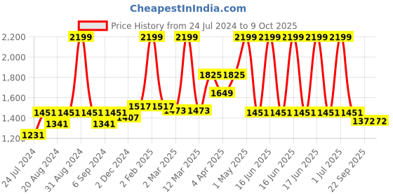 myntra.com Ode & Cleo Grey 6 Pieces Intricate Texture Cotton Table Mat ode & cleo Price History Graph from 24 Jul 2024 to 9 Oct 2025