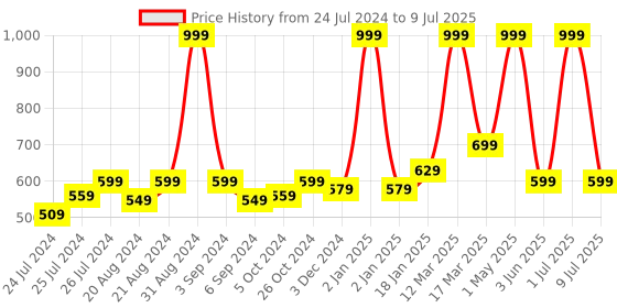 myntra.com Ode & Cleo  Grey and Gold Printed Rectangular Cotton Blend Table Runners ode & cleo Price History Graph from 24 Jul 2024 to 9 Jul 2025