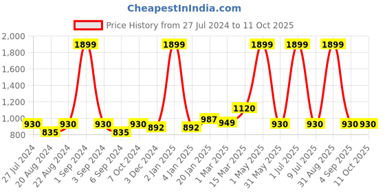 myntra.com Ode & Cleo Grey & Gold-Toned Set of 3 Ethnic Motifs Square Cushion Covers ode & cleo Price History Graph from 27 Jul 2024 to 11 Oct 2025