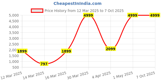 myntra.com Ode & Cleo Grey & Green Set of 2 Embroidered Square Cushion Covers ode & cleo Price History Graph from 12 Mar 2025 to 7 Oct 2025