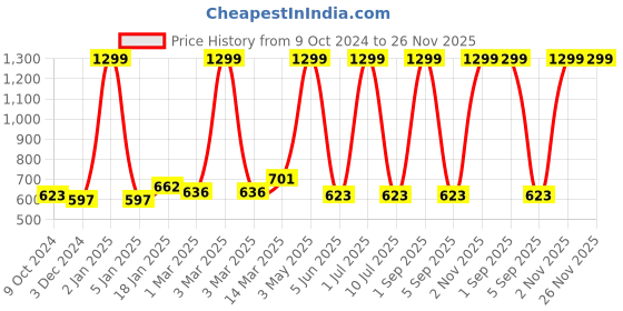 myntra.com Ode & Cleo Grey & Off White Embroidered Square Cushion Covers ode & cleo Price History Graph from 9 Oct 2024 to 26 Nov 2025