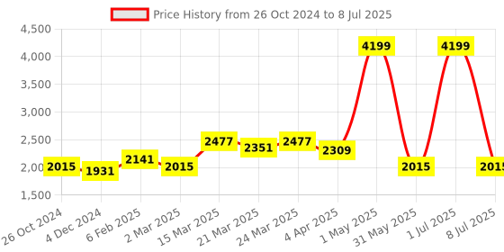 myntra.com Ode & Cleo Grey & Off White Set of 5 Embroidered Square Cushion Covers ode & cleo Price History Graph from 26 Oct 2024 to 8 Jul 2025