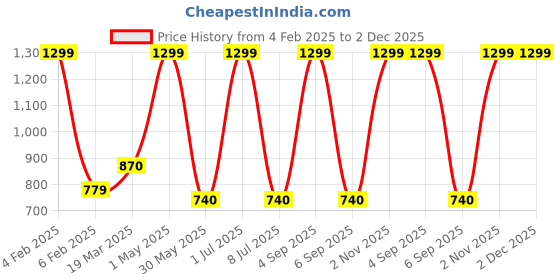 myntra.com Ode & Cleo Grey & Orange 2 Pieces Embroidered Square Cushion Covers ode & cleo Price History Graph from 4 Feb 2025 to 2 Dec 2025