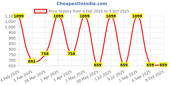 myntra.com Ode & Cleo Grey & Orange Solid Printed Cotton Table Runner ode & cleo Price History Graph from 4 Feb 2025 to 9 Oct 2025