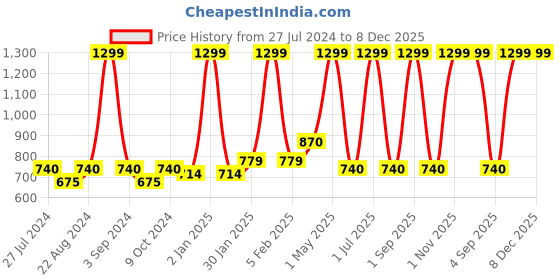 myntra.com Ode & Cleo Grey & White 2 Pieces Embroidered Pure Cotton Square Cushion Cover ode & cleo Price History Graph from 27 Jul 2024 to 8 Dec 2025