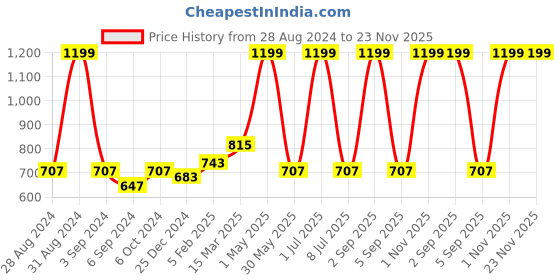 myntra.com Ode & Cleo Grey & White 2 Pieces Ethnic Motifs Pure Cotton Square Cushion Covers ode & cleo Price History Graph from 28 Aug 2024 to 23 Nov 2025