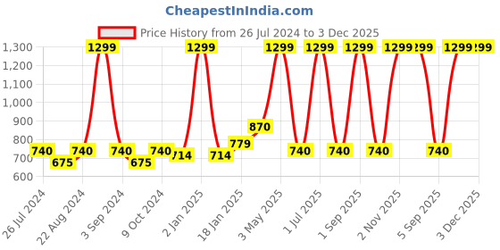 myntra.com Ode & Cleo Grey & White 2 Pieces Ethnic Motifs Square Cushion Covers ode & cleo Price History Graph from 26 Jul 2024 to 3 Dec 2025