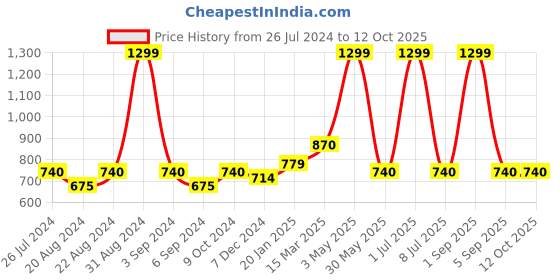 myntra.com Ode & Cleo Grey & White 2 Pieces Geometric Square Cushion Covers ode & cleo Price History Graph from 26 Jul 2024 to 12 Oct 2025