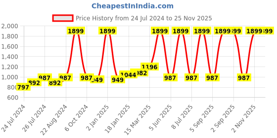 myntra.com Ode & Cleo Grey & White 3 Pieces Embroidered Cotton Square Cushion Covers ode & cleo Price History Graph from 24 Jul 2024 to 24 Nov 2025