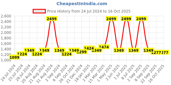 myntra.com Ode & Cleo Grey & White 3 Pieces Ethnic Motifs Cotton Square Cushion Covers ode & cleo Price History Graph from 24 Jul 2024 to 16 Oct 2025
