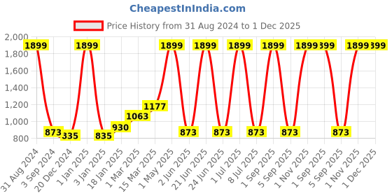 myntra.com Ode & Cleo Grey & White 3-Pieces Floral Cotton Square Cushion Covers ode & cleo Price History Graph from 31 Aug 2024 to 30 Nov 2025