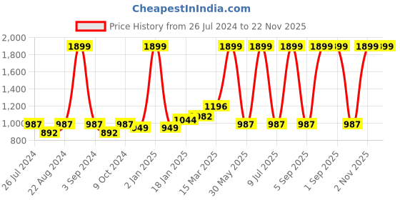 myntra.com Ode & Cleo Grey & White 3 Pieces Geometric Cotton Square Cushion Covers ode & cleo Price History Graph from 26 Jul 2024 to 22 Nov 2025