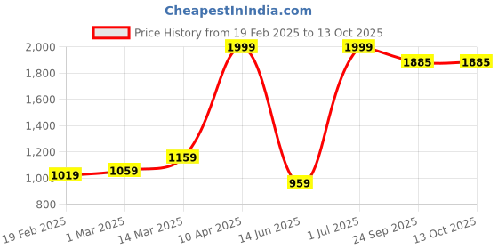 myntra.com Ode & Cleo Grey & White 3 Pieces Printed Cotton Apron With Gloves & Pot Holder ode & cleo Price History Graph from 19 Feb 2025 to 13 Oct 2025