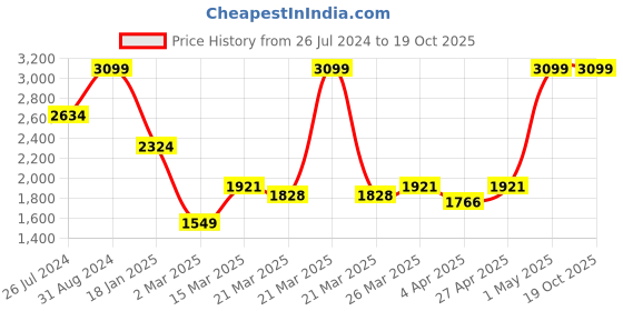 myntra.com Ode & Cleo Grey & White 5 Pieces Floral Embroidered Square Cotton Cushion Covers ode & cleo Price History Graph from 26 Jul 2024 to 18 Oct 2025