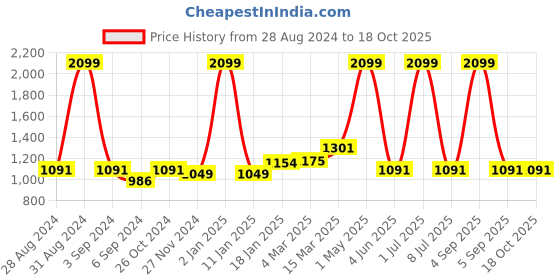 myntra.com Ode & Cleo Grey & White Embroidered Pure Cotton Square Cushion Cover ode & cleo Price History Graph from 28 Aug 2024 to 18 Oct 2025