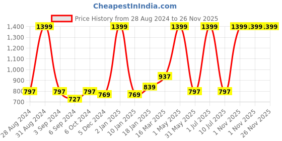 myntra.com Ode & Cleo Grey & White Embroidered Pure Cotton Square Cushion Cover ode & cleo Price History Graph from 28 Aug 2024 to 25 Nov 2025