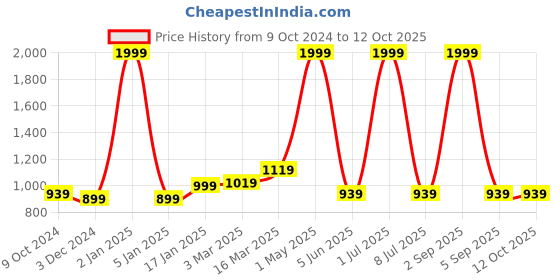 myntra.com Ode & Cleo Grey & White Set of 2 Embroidered Square Cushion Covers ode & cleo Price History Graph from 9 Oct 2024 to 11 Oct 2025